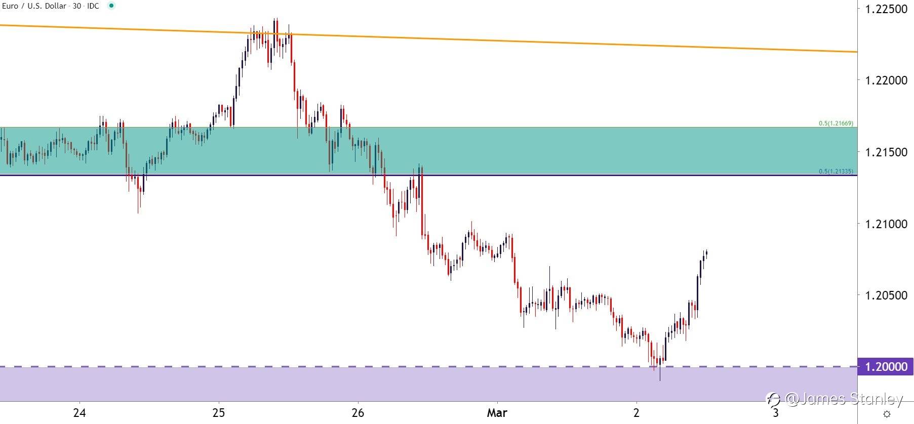 Update on EUR/USD