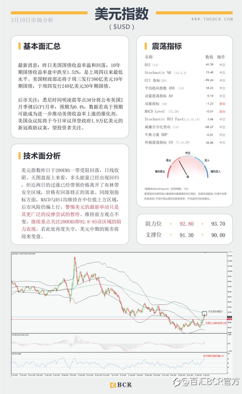 【百汇BCR今日市场分析2021.3.10】美债收益率高位温和回落，原油美日警惕深幅回调