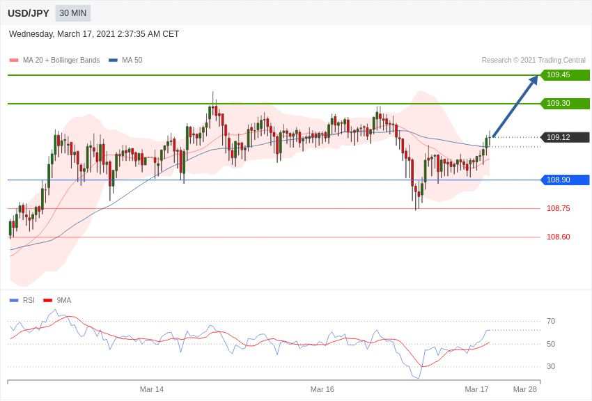 每日分析｜3/17 Trading Central 技术点评