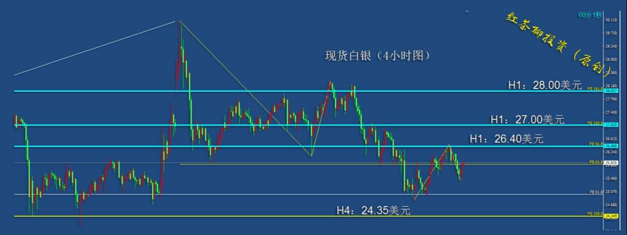 3.13周末：黄金白银可借这个机会上冲