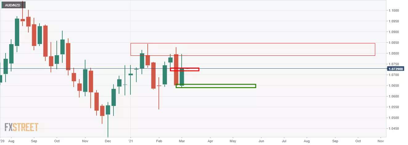 Phân tích giá AUD/NZD: Phe đầu cơ giá xuống chiếm ưu thế trong môi trường mắc kẹt