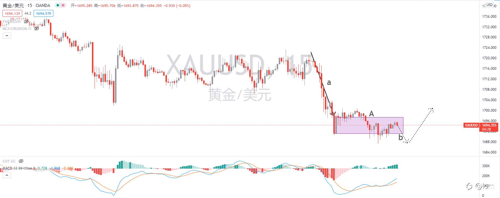 【Gold TA 05/03】鲍威尔讲话令人失望，UST再糟抛售，金价创新低