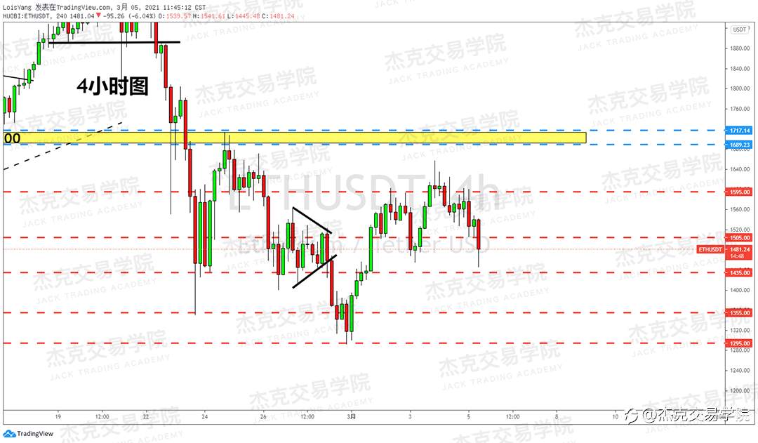 [3月5日策略]黄金/原油/英镑/欧元/美日/澳元/标普/BTC/ETH