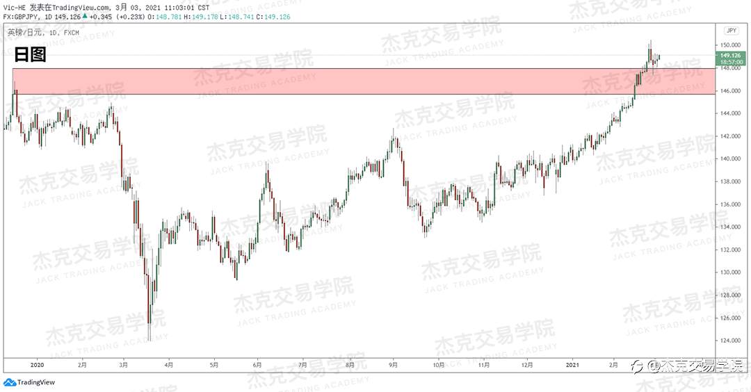 [3月3日策略]黄金/原油/英镑/欧元/美日/澳元/标普/BTC/ETH