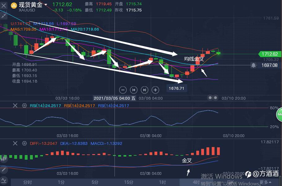 方酒酒：黄金震荡下跌过后，将会迎来什么样的趋势？