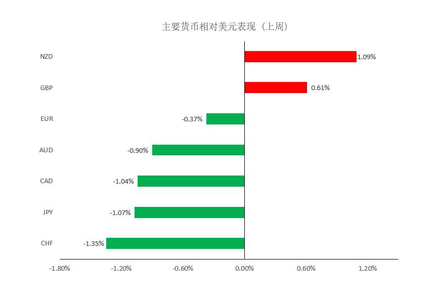 MEXGroup：每周策略 | 非农报告来袭，前瞻一周外汇走势