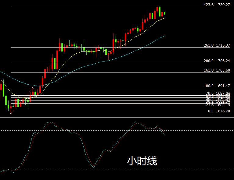 回调时刻了