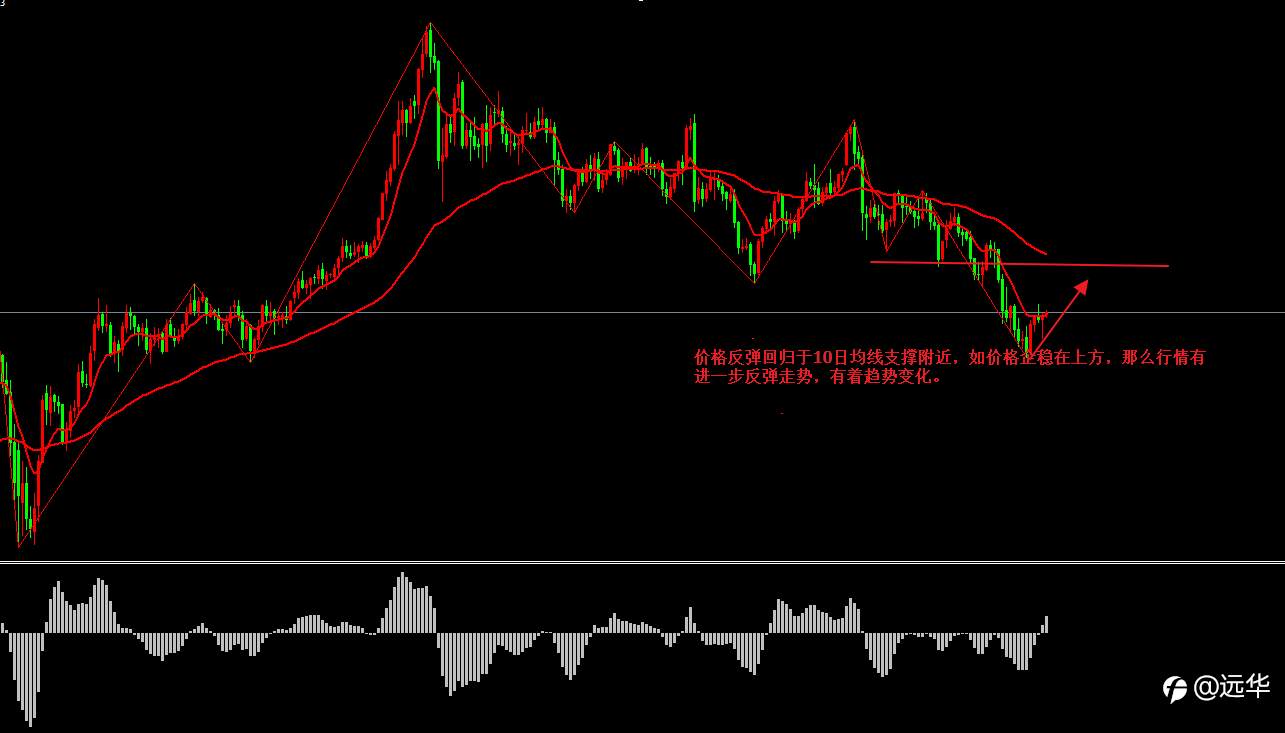 黄金触底反弹，空头趋势是否结束？