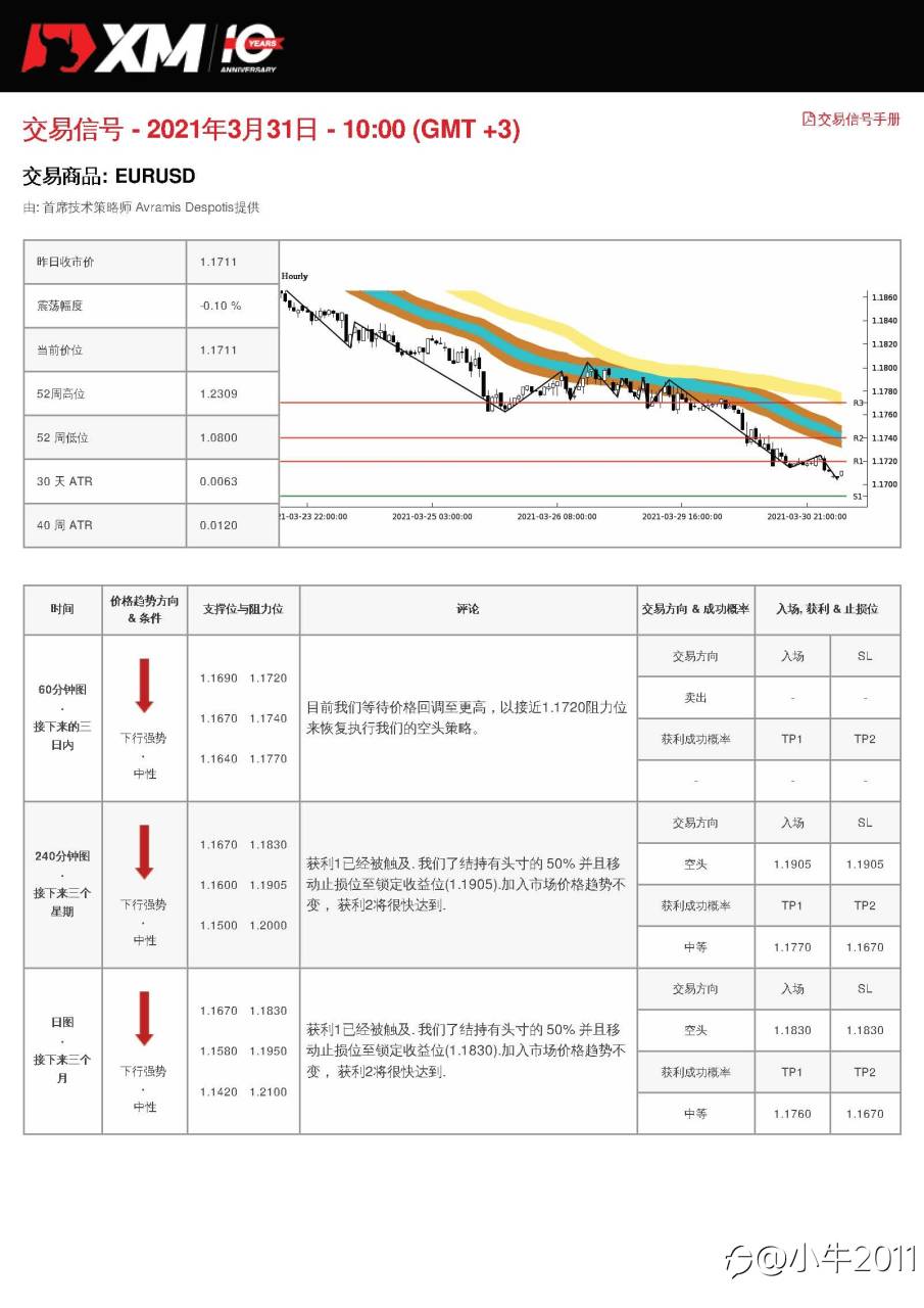 3/31交易信号-EURUSD