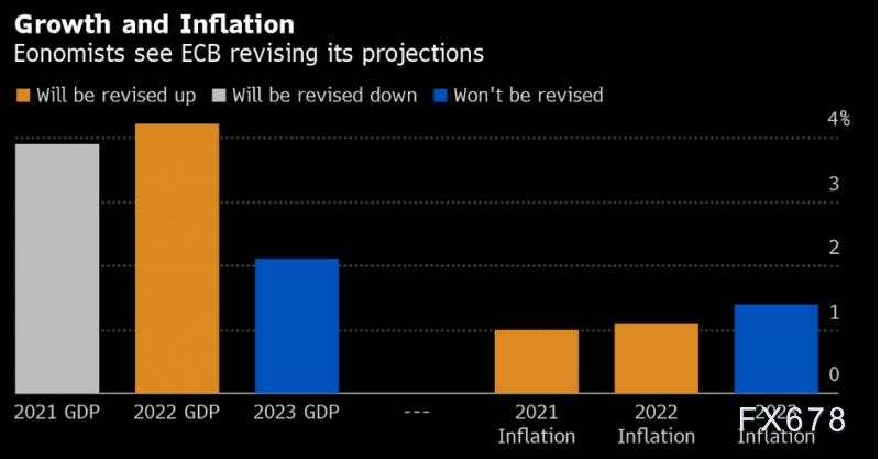 欧洲央行政策决议在即,欧元兑美元下行之路将再续?