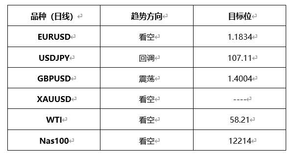 ATFX晚评0319：欧元、黄金、原油、美股，中线D1