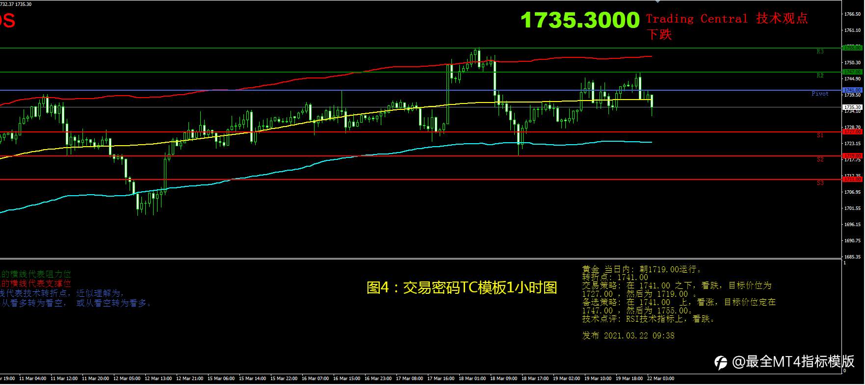 3月22日现货黄金操作策略