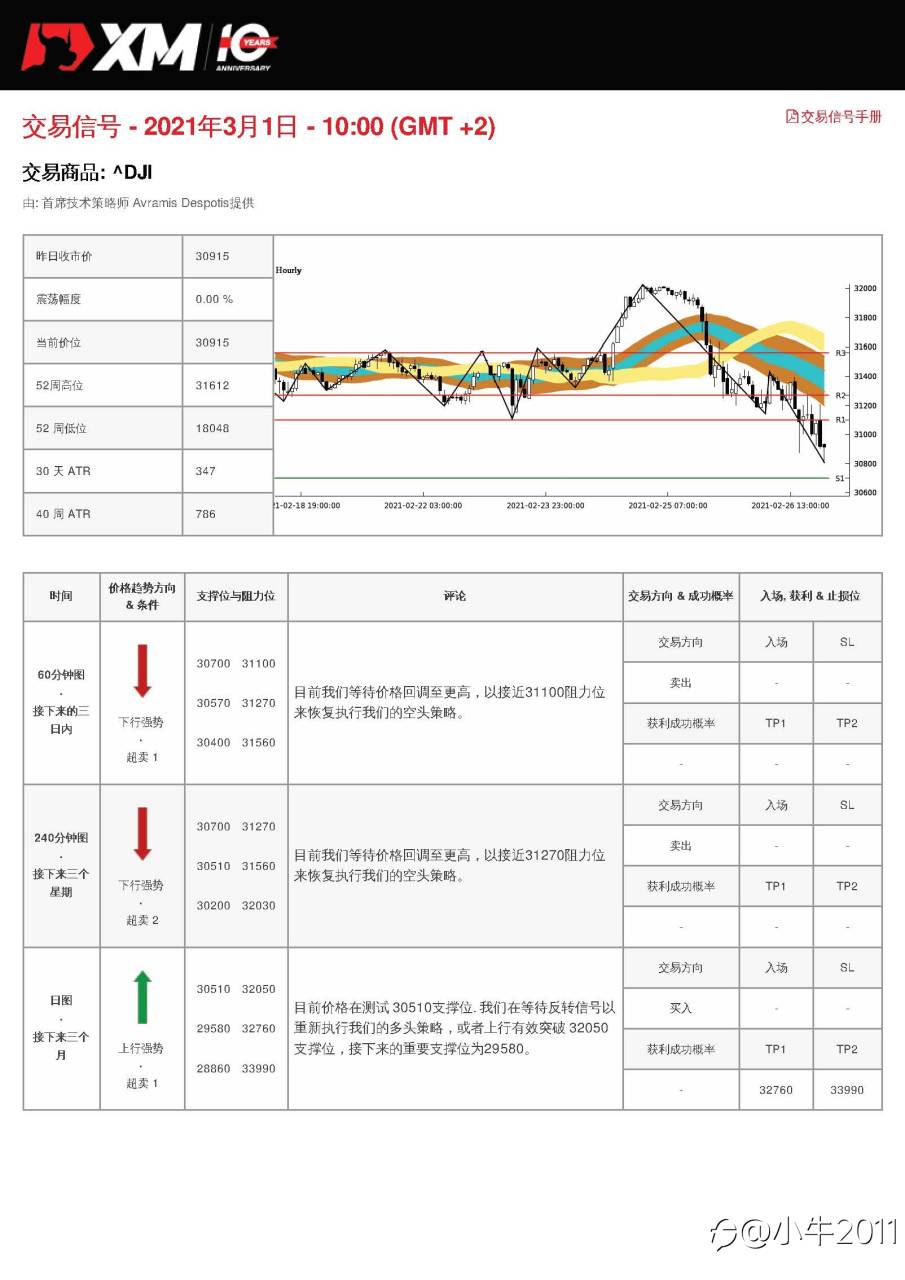 3/1交易信号-US30