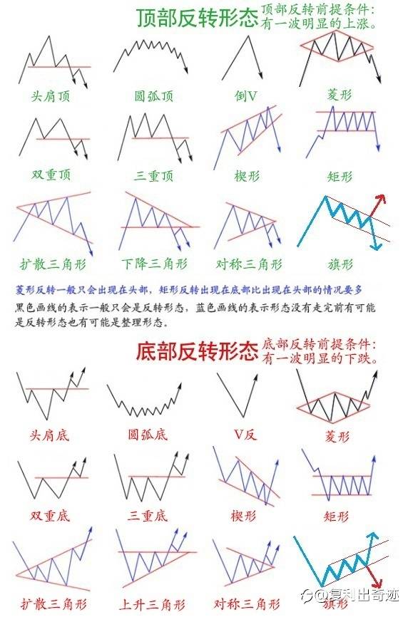 图解所有反转形态
