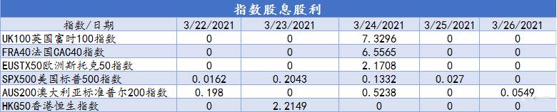 CXM希盟本周指数及美股产品股息股利信息表（03/22-03/26）