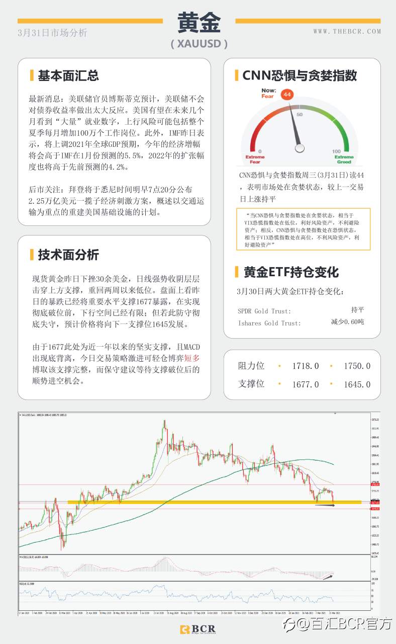 【百汇BCR今日市场分析2021.3.31】美元强势奔跑唤醒黄金空头，拜登明晨讲话再次扰动市场
