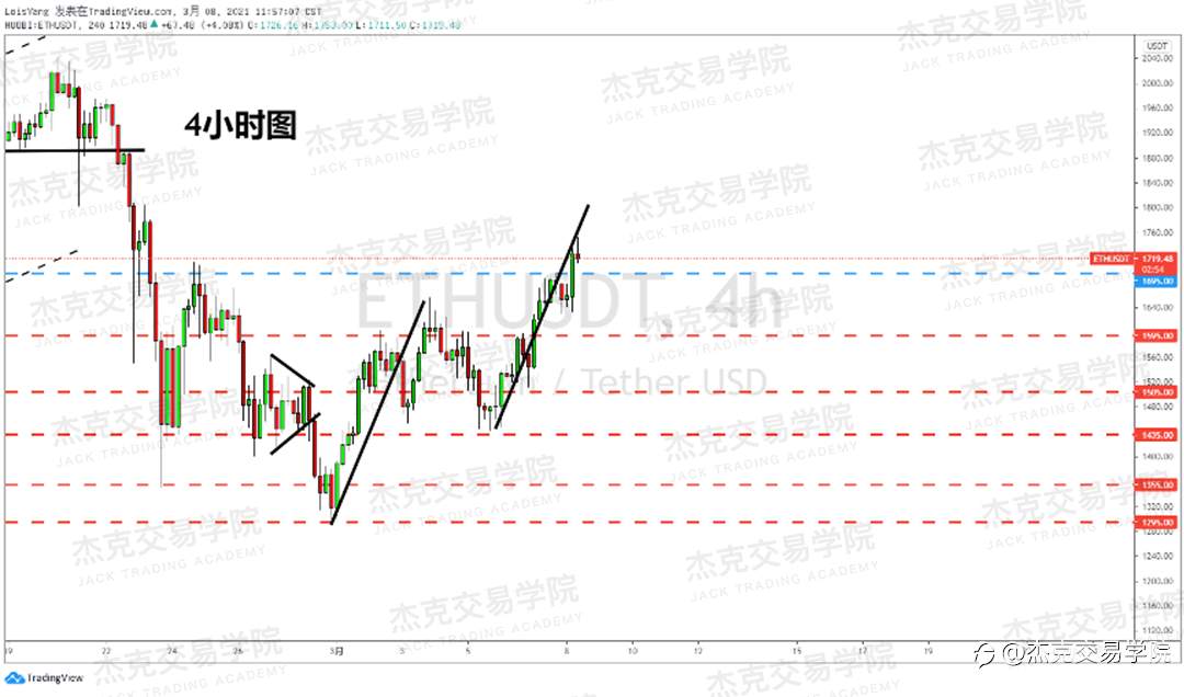 [3月8日策略]黄金/原油/英镑/欧元/美日/澳元/标普/BTC/ETH