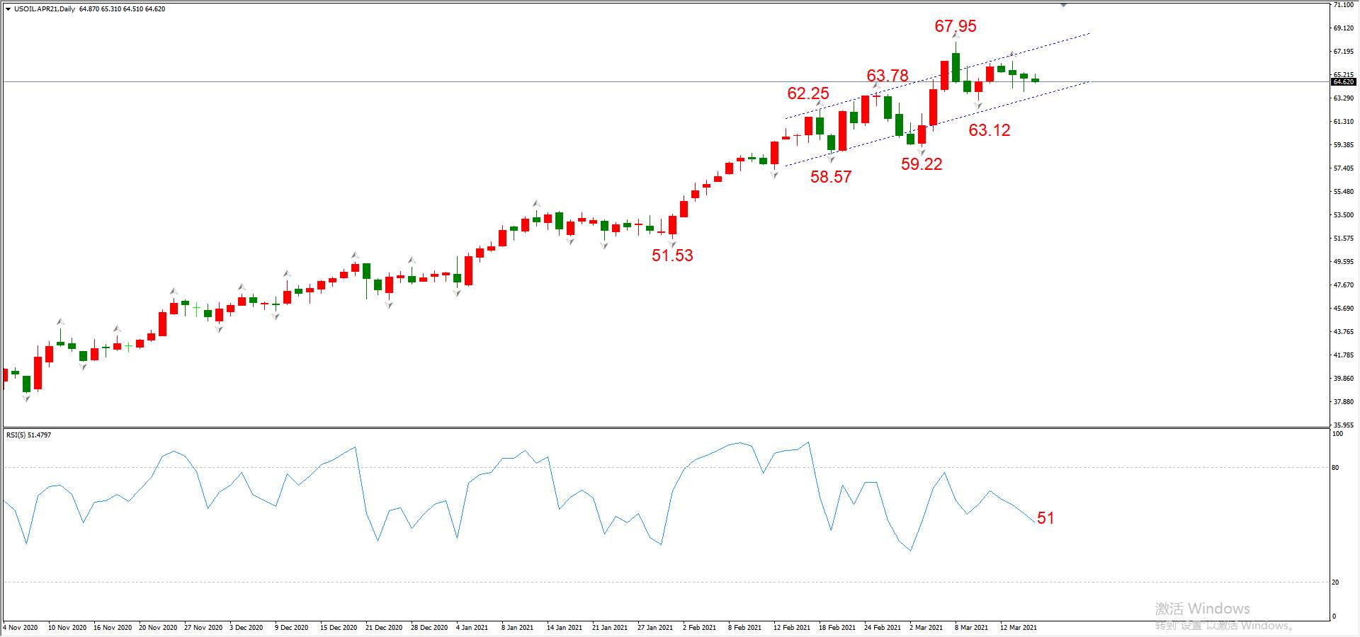 ATFX晚评0317：欧元、黄金、原油、美股，中线D1