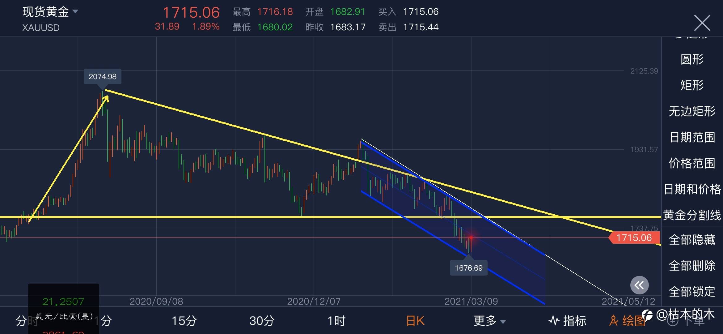昨天黄金给到的是极限底部，