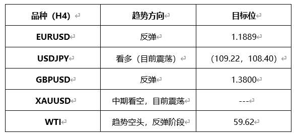 ATFX早评0324：欧元、黄金、原油，短线H4分析