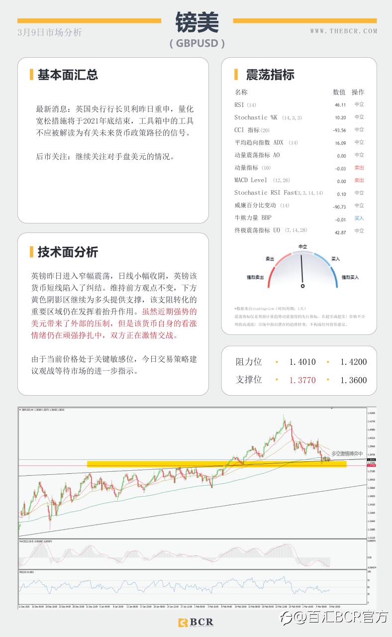 【百汇BCR今日市场分析2021.3.9】收益率飙涨击退黄金多头，英镑双面夹击进入多空鏖战