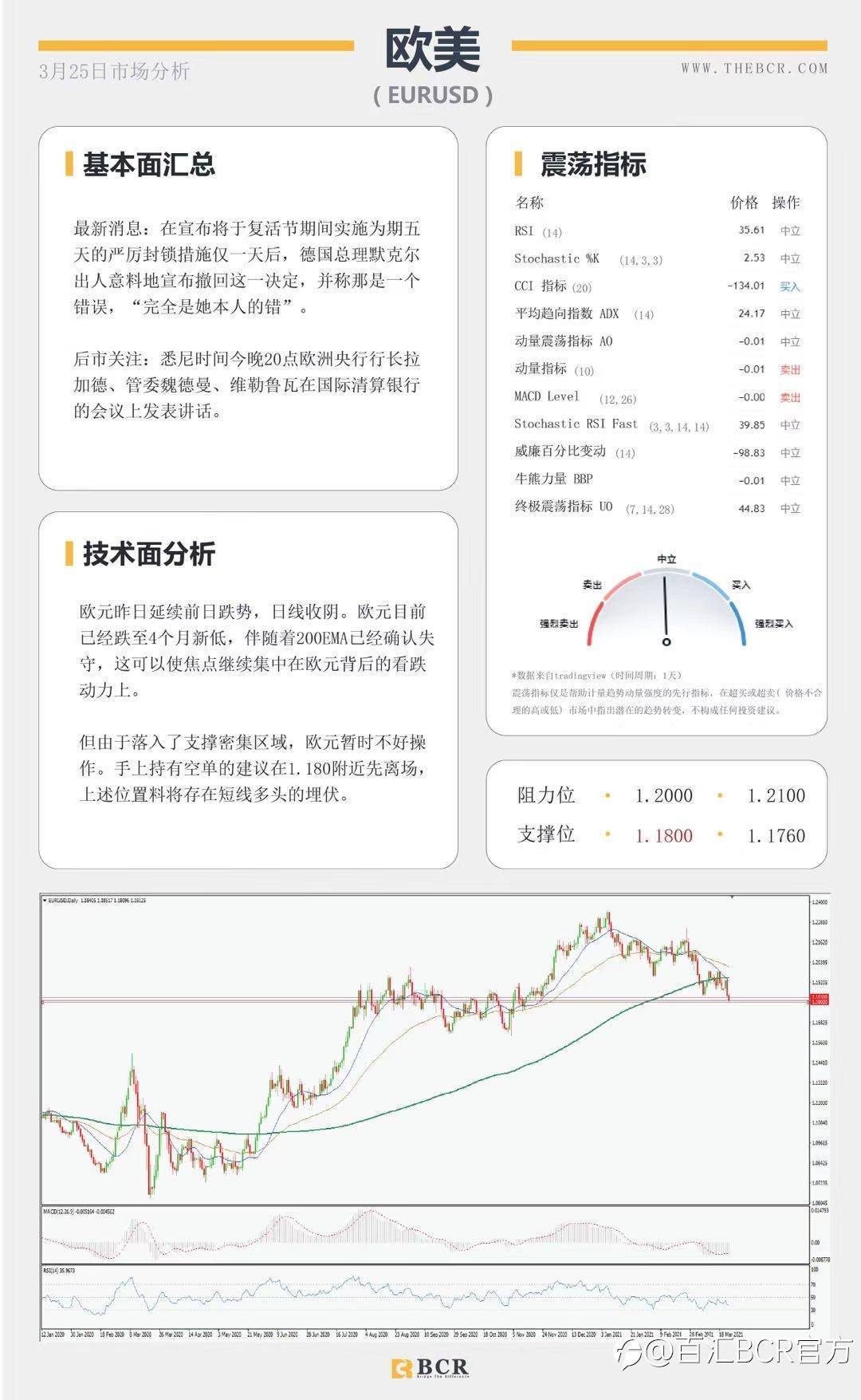 【百汇BCR今日市场分析2021.3.25】欧元迎来四个月新低，默克尔撤回封锁决定