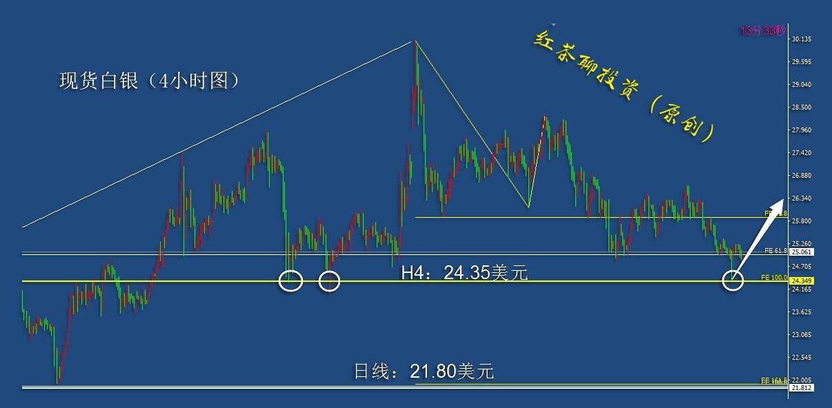 3.28周末：黄金白银具备了短线反弹的条件