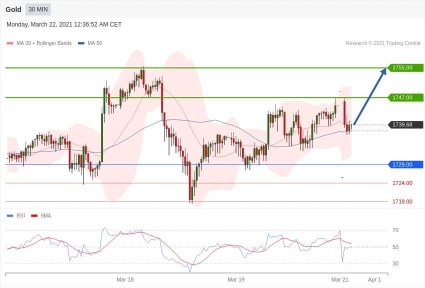 每日分析｜3/22 Trading Central 技术点评