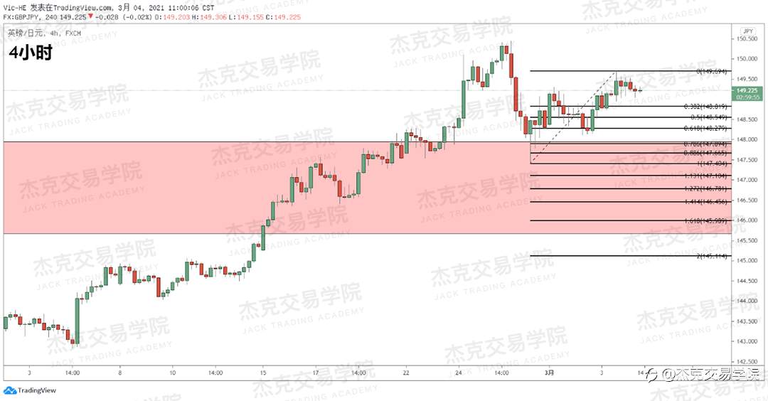 [3月4日策略]黄金/原油/英镑/欧元/美日/澳元/标普/BTC/ETH