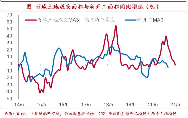 地产库存有多高？