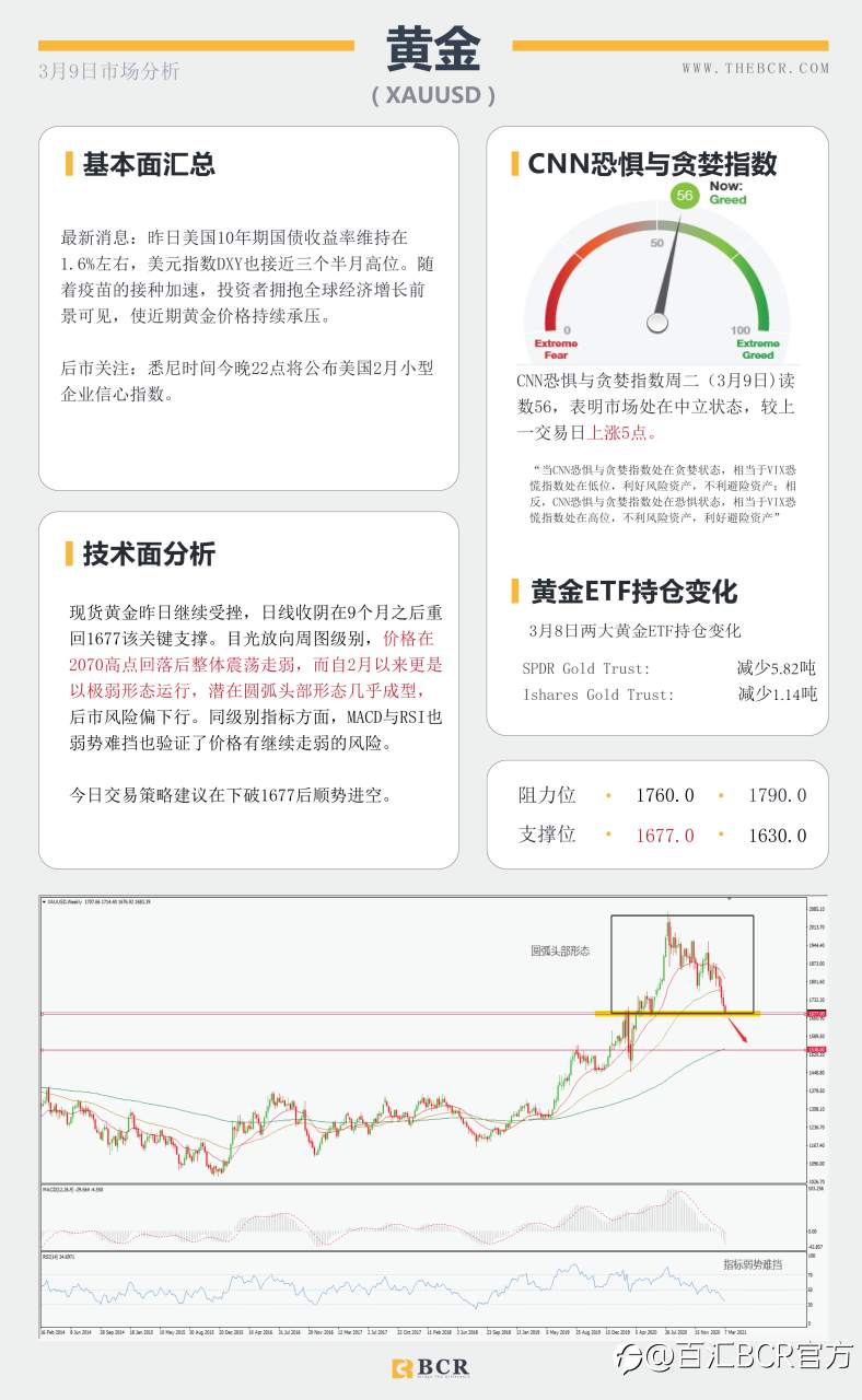 【百汇BCR今日市场分析2021.3.9】收益率飙涨击退黄金多头，英镑双面夹击进入多空鏖战