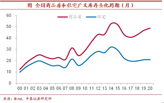 地产库存有多高？