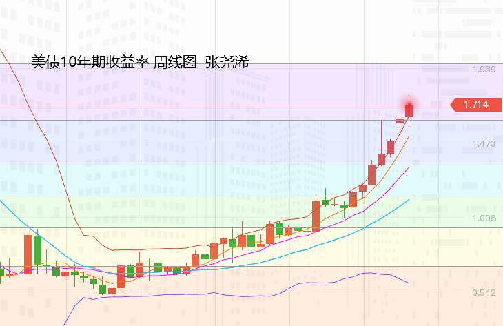 张尧浠：美债美元上行力强、黄金短期前景承压不得不防