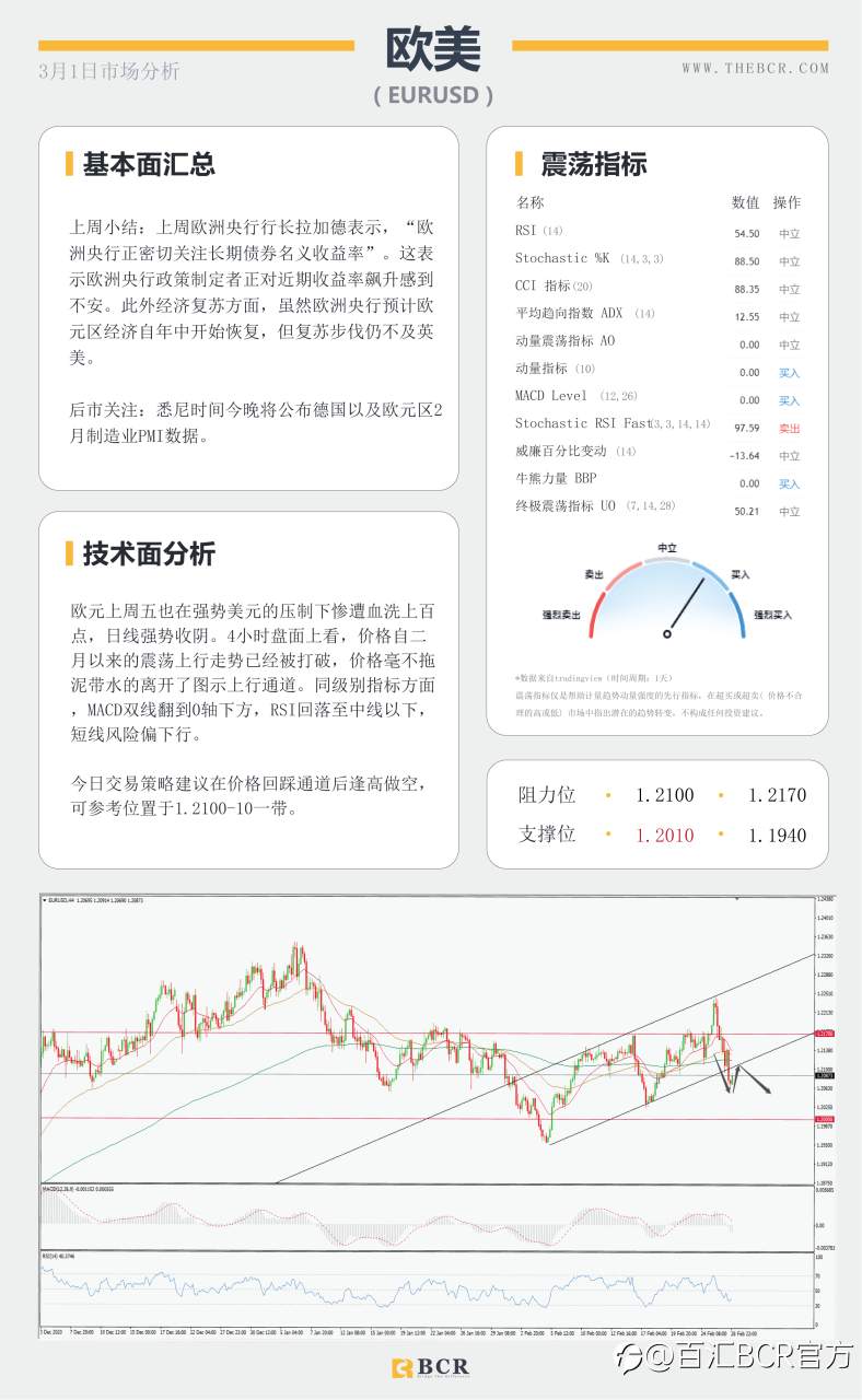 【百汇BCR今日市场分析2021.3.1】美债收益率扭转走向，非美迎来腥风血雨