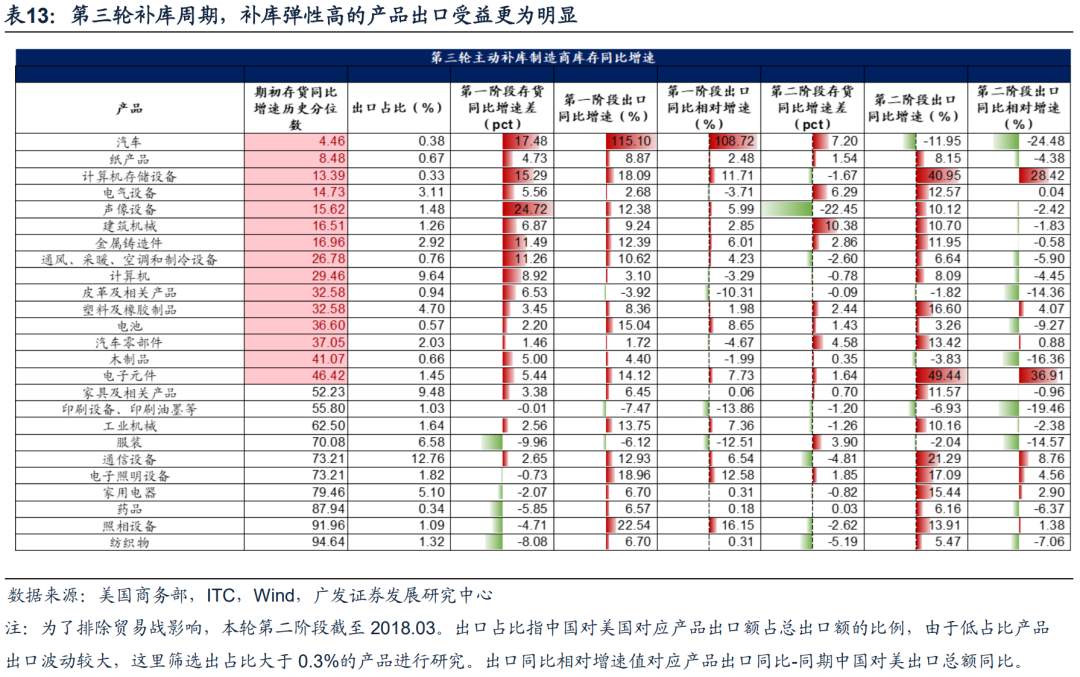 今年A股出口链投资机会在哪里？