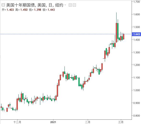 当前实际利率的归零,对黄金价格意味着什么?
