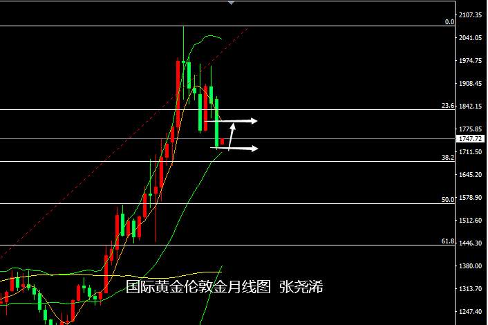张尧浠：黄金抛盘超跌再触通道支撑、本周关注反弹需求