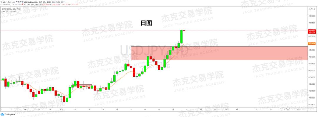 [3月5日策略]黄金/原油/英镑/欧元/美日/澳元/标普/BTC/ETH