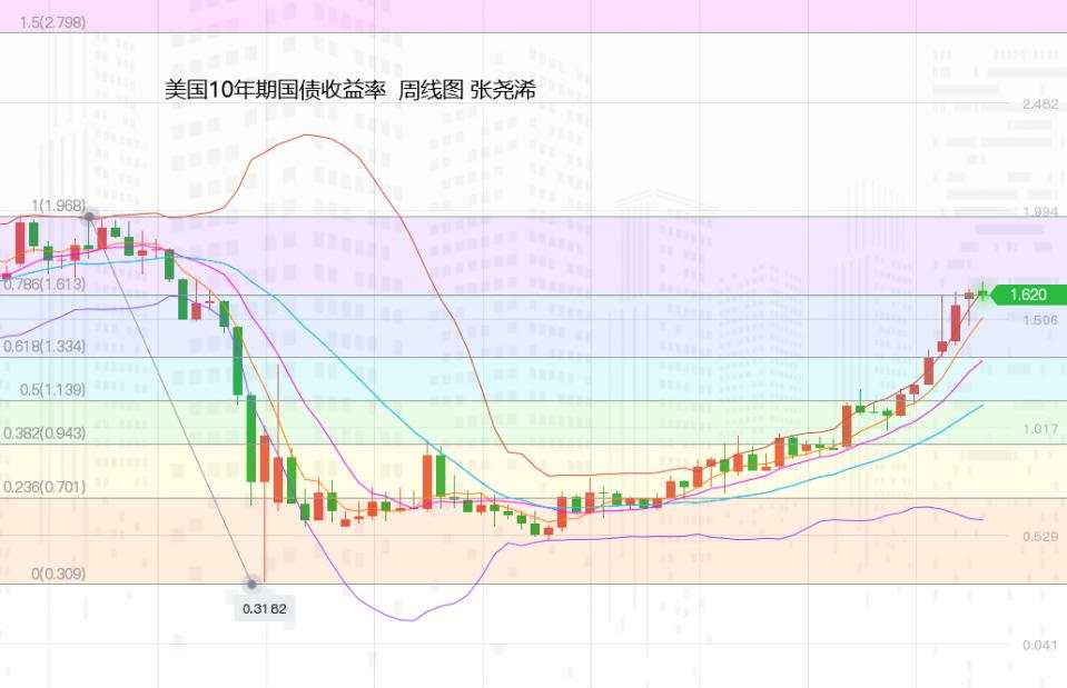 张尧浠：黄金反弹遇阻观望、待等美联储决议指引