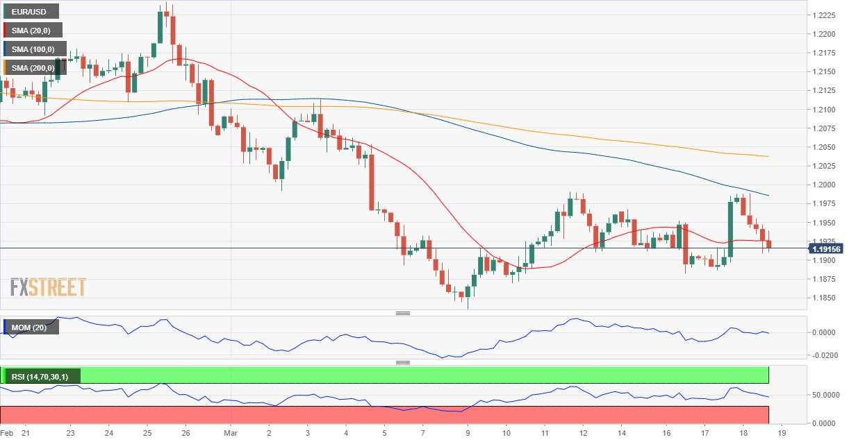 EUR/USD Forecast: Fed give it, yields take it away