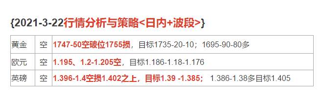 2021-3-22行情分析与策略
