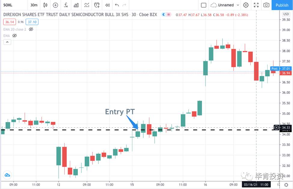 DBX >23%，CCJ >6%，SOXL >12%【Mar.16 毕肯实盘案例集锦】