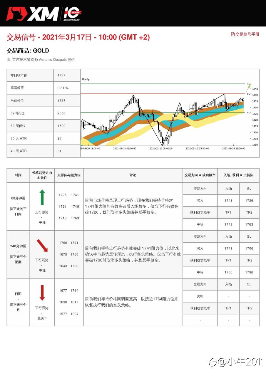 3/17交易信号-GOLD