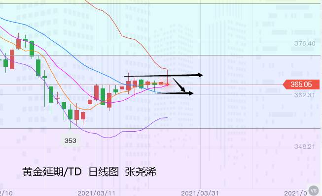 张尧浠：美元整体趋升、黄金关注30日线压力震荡做空