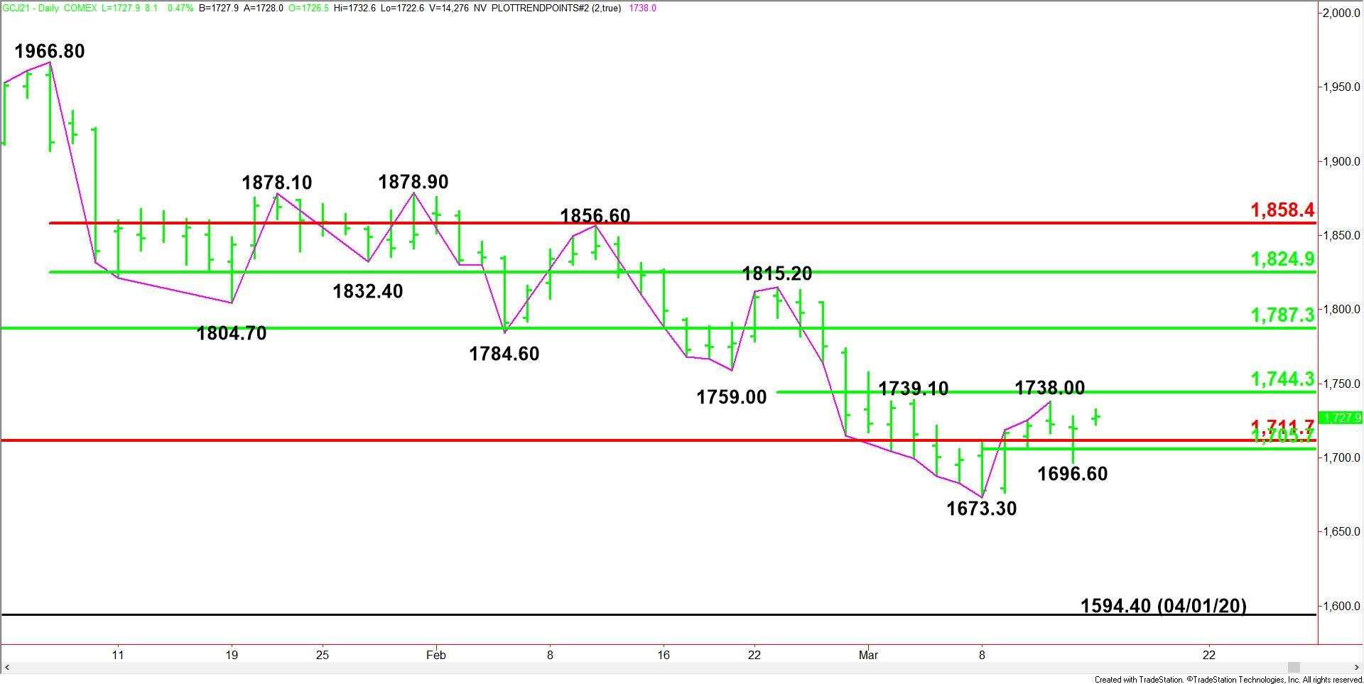 Where Did You Gold? – Bullish Over $1711.70, Bearish Under $1705.70 - Gold future technical analyst