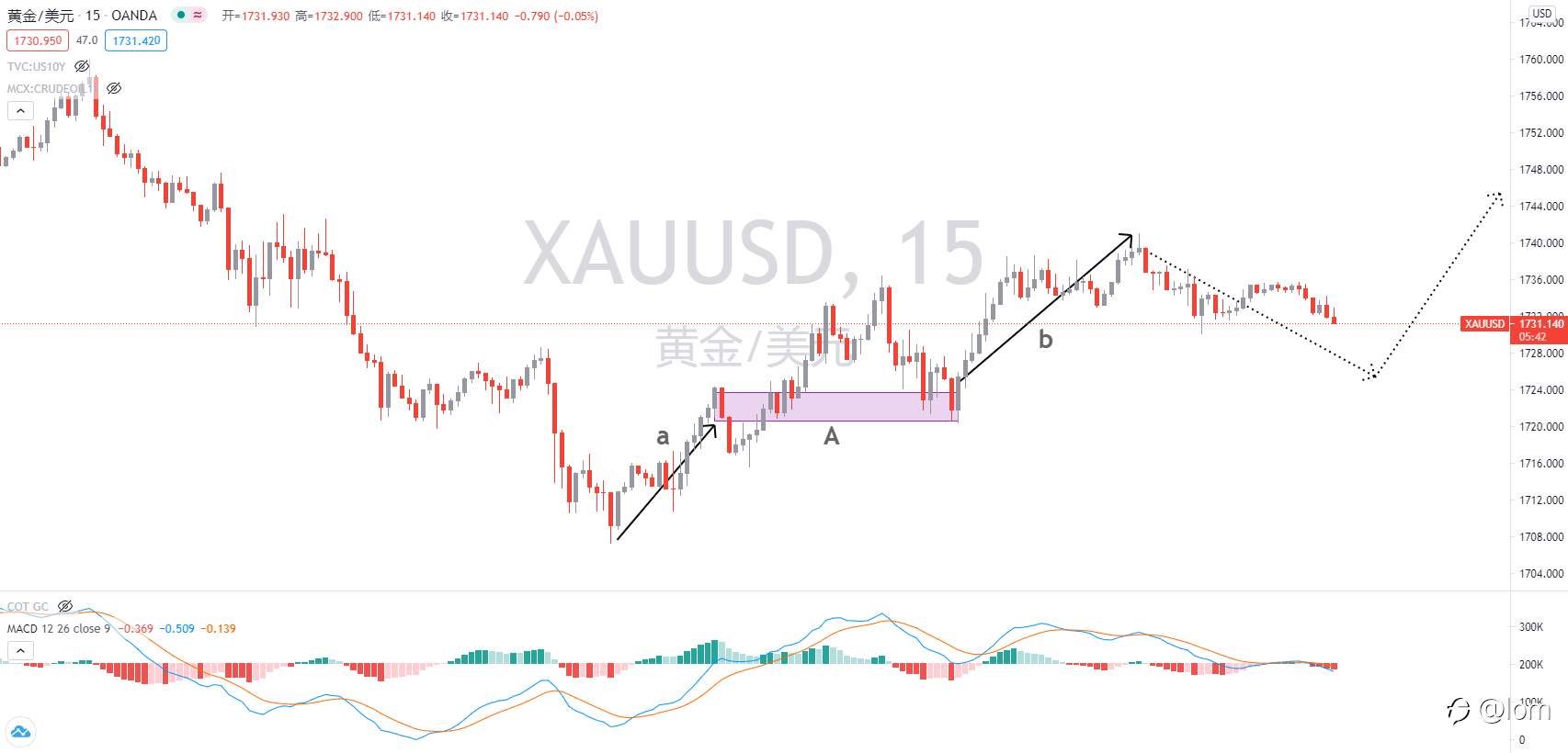 【Gold TA 03/03】央行官员口头干预债券收益率升势，黄金底部或已现