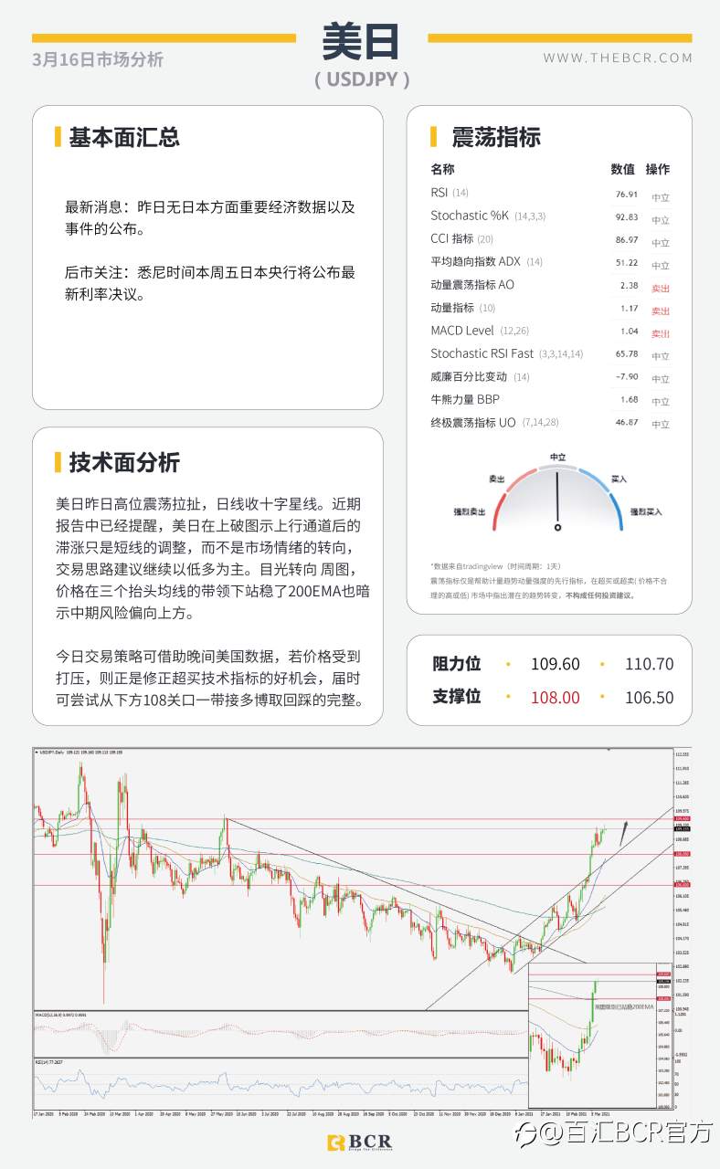 【百汇BCR今日市场分析2021.3.16】美元盘整黄金螫伏，2月零售数据警惕潜在巨震