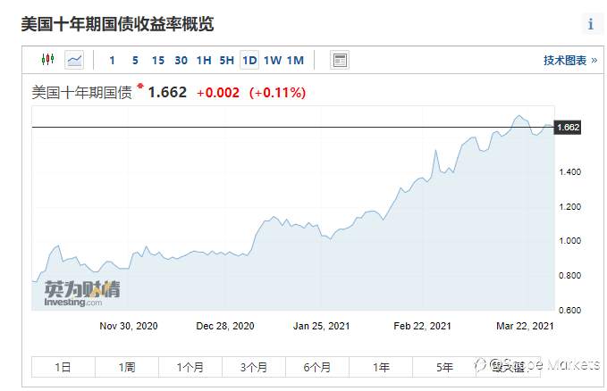 SCOPE MARKETS【市场周评】丨2021.03.29