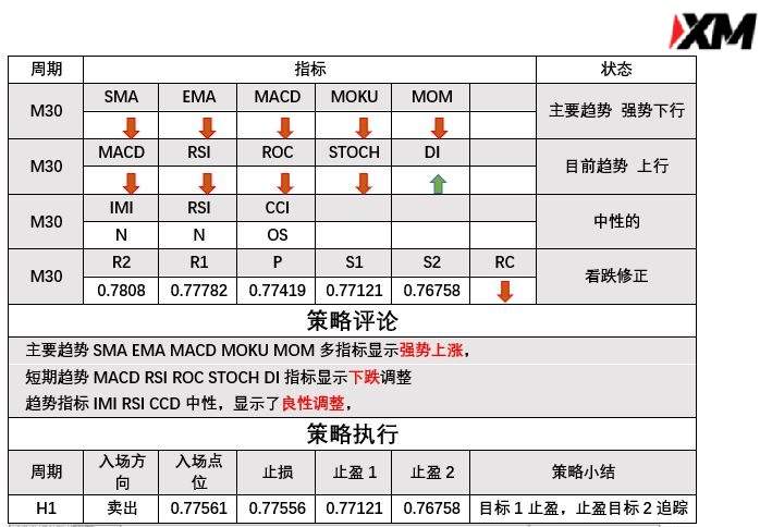 3月1日 Analyser 指标策略报告