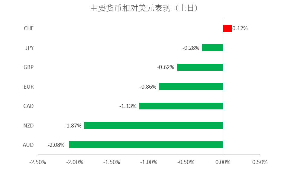 MEXGroup：每日快讯 |美债收益率高位回落，短线注意技术性波动